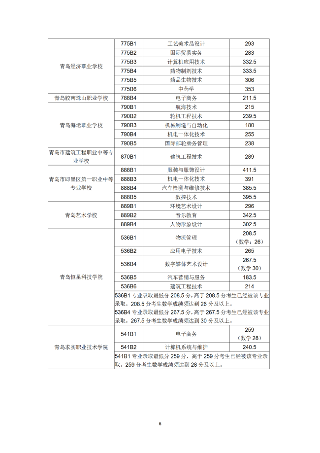 青岛市2019年职业学校招生录取分数线，附各高中借读费列表