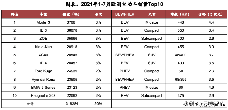 汽车行业：2022年美国、欧洲及我国，新车型上市梳理，谁最强？