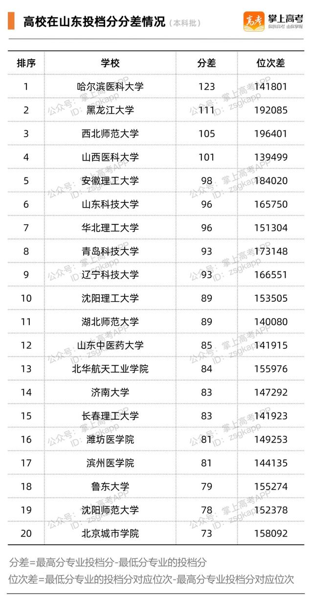 相差100分也能上同一所大学？2021投档分分差Top20高校出炉