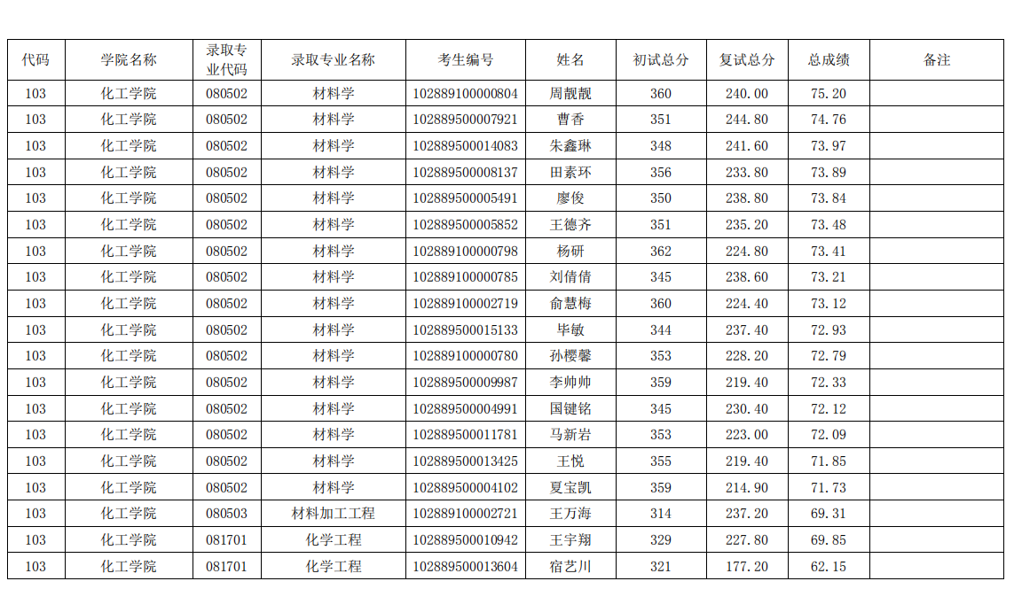 2019 年南理工化工学院拟录取名单（一志愿）