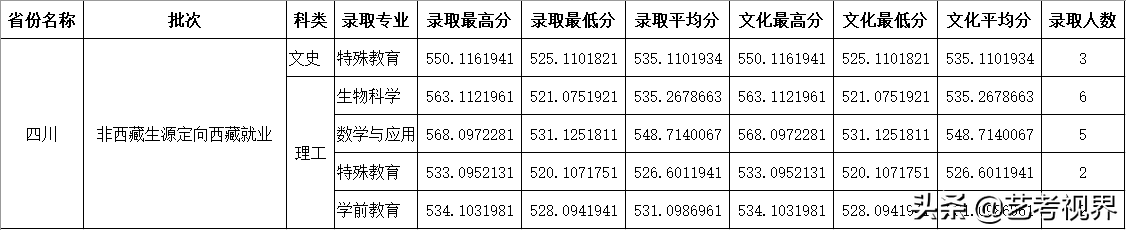 2022高考分数：四川师范大学2021年高考文化录取分数线
