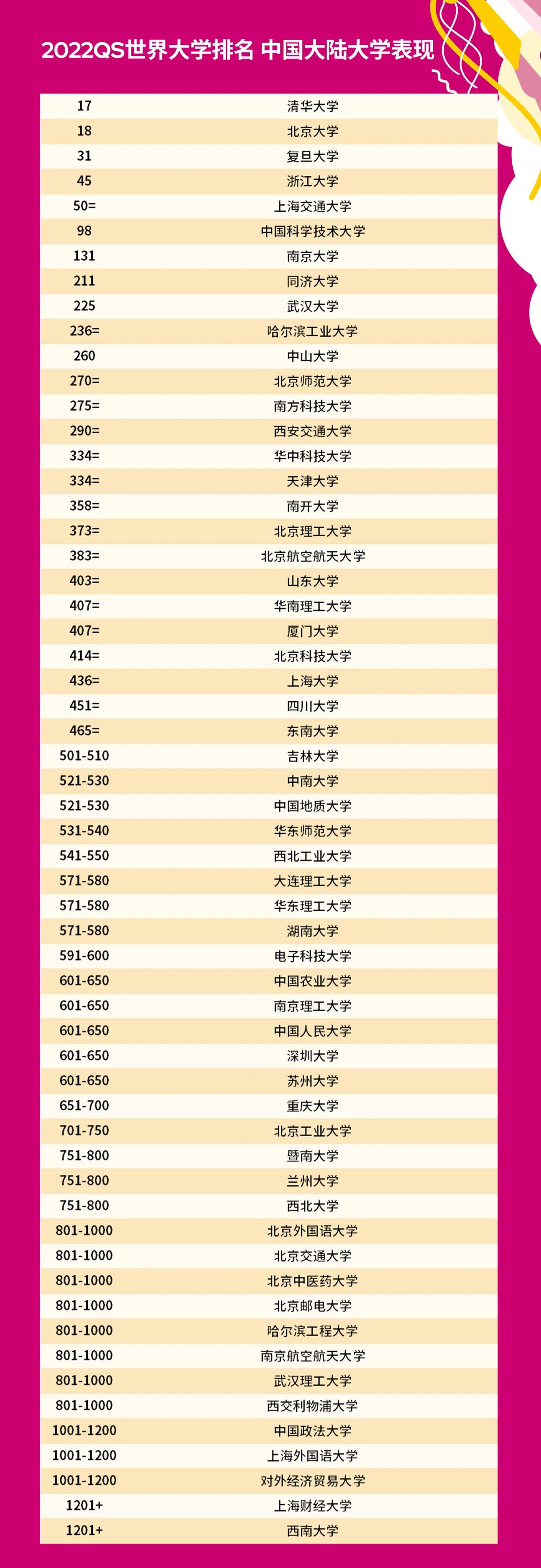 认可度最高的排行榜，2022年QS高校排名公布，前300强内地仅14所