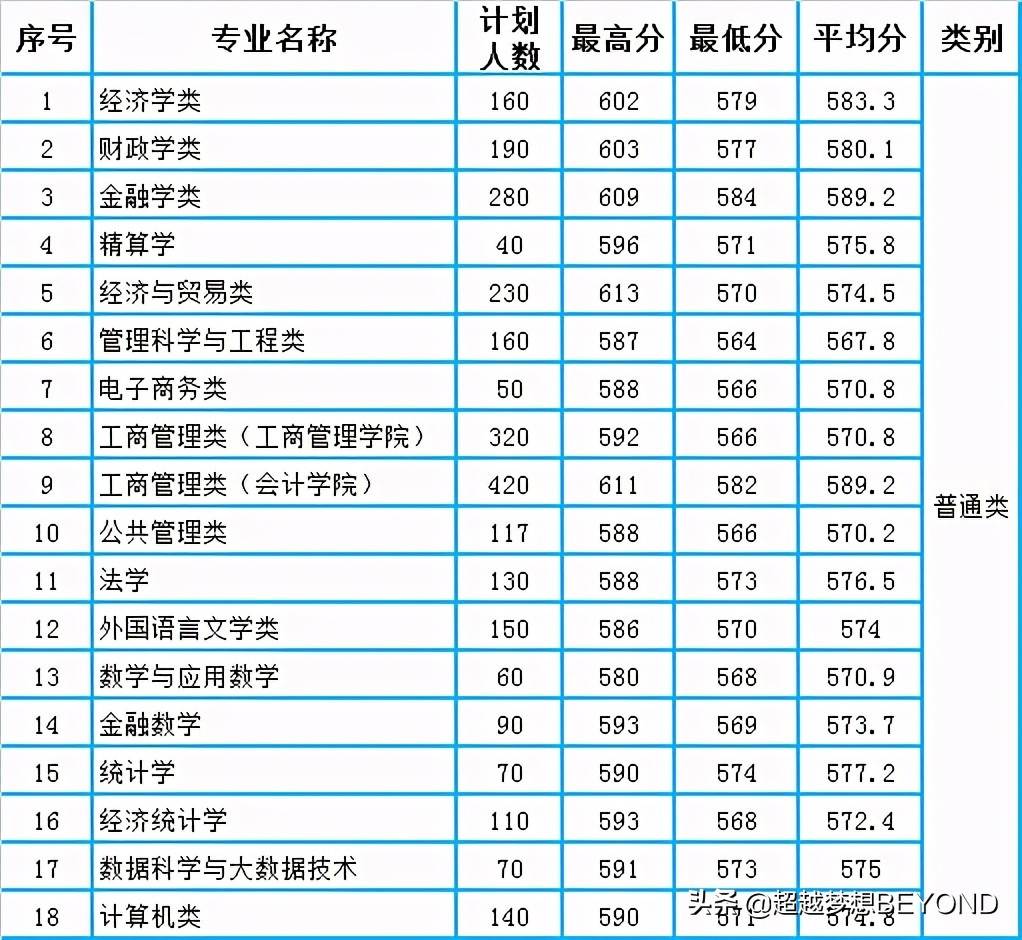 山东财经大学2020年山东省本科专业录取分数统计