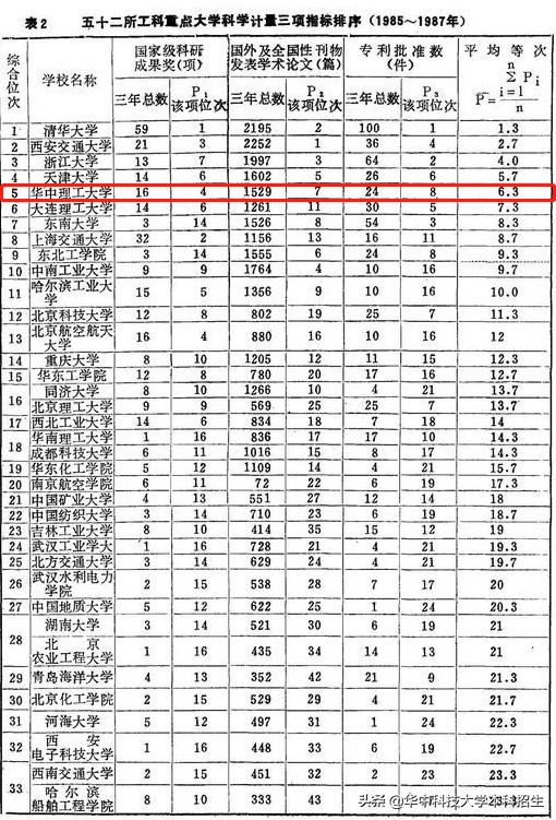湖北985大学（中国第一份大学排名曝光）
