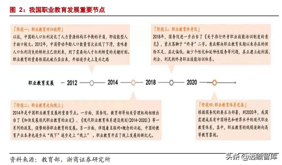 职业教育：贯彻1:1职普分流，体系不断明晰，未来将设职业本科