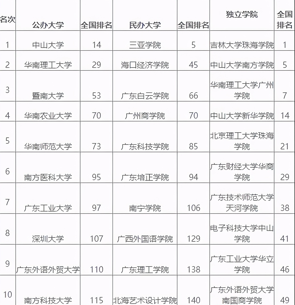 校友会：华南地区最好的三所公办、民办、独立学院，实力强悍