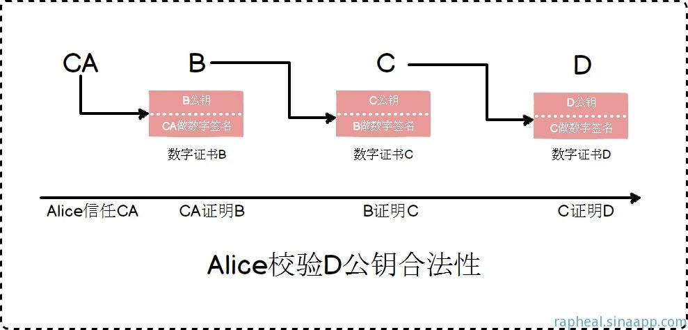 一次安全可靠的通信——HTTPS原理