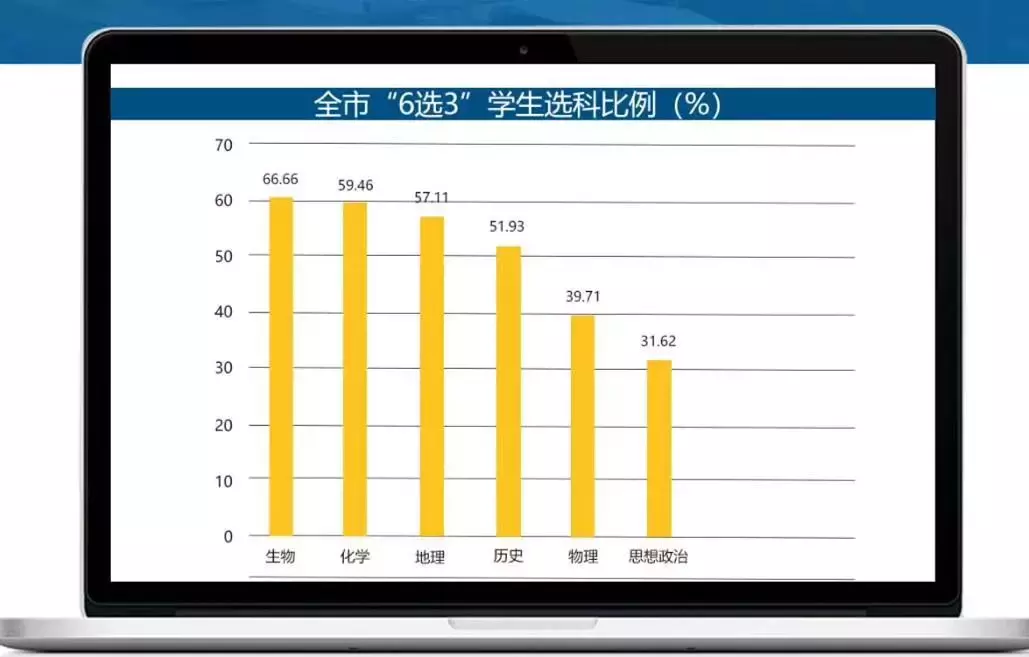 2020年天津新高考官方数据剖析！除了物理，这一科目竞争最激烈