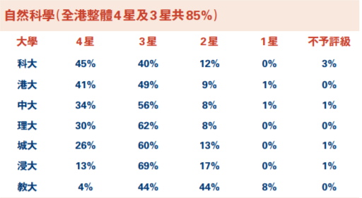 香港高校本地排名曝光！港大竟早就不是第一？