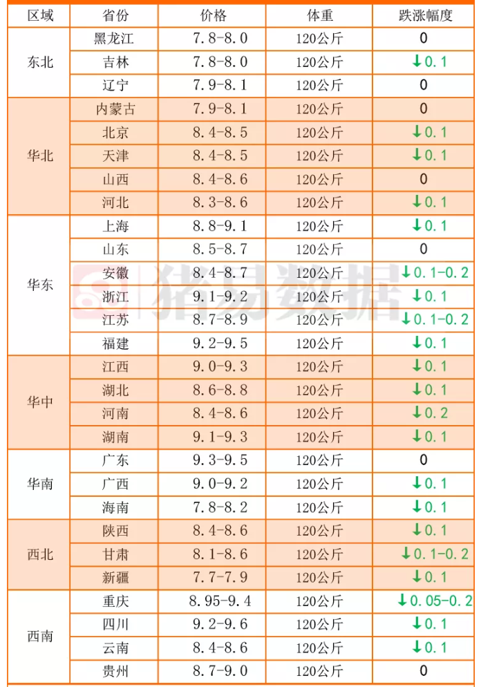 猪价、粮价预警！11月19日，生猪、玉米行情已更新，跌势反扑