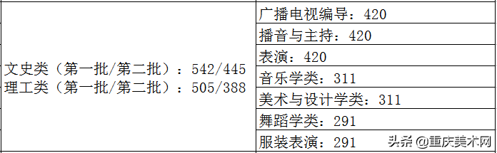 全国各省份2020年艺术类高考录取原则及近三年本科最低控制线汇总