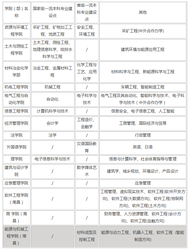 江西理工大学是985还是211？哪些专业比较好？