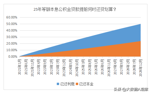 提前还房贷还要收违约金，你知道怎么还贷才划算吗？