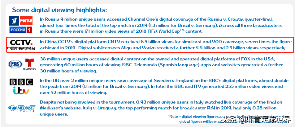 世界杯收视数据(全球第1毫无悬念！中国6.6亿人观看世界杯，网络播放量134亿)