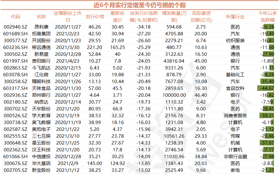 张坤这只定增股浮亏20%，明星基金经理被套的最全定增股清单