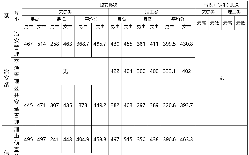 为什么很多家长宁可放弃重点本科，也要选择专科公安类院校？