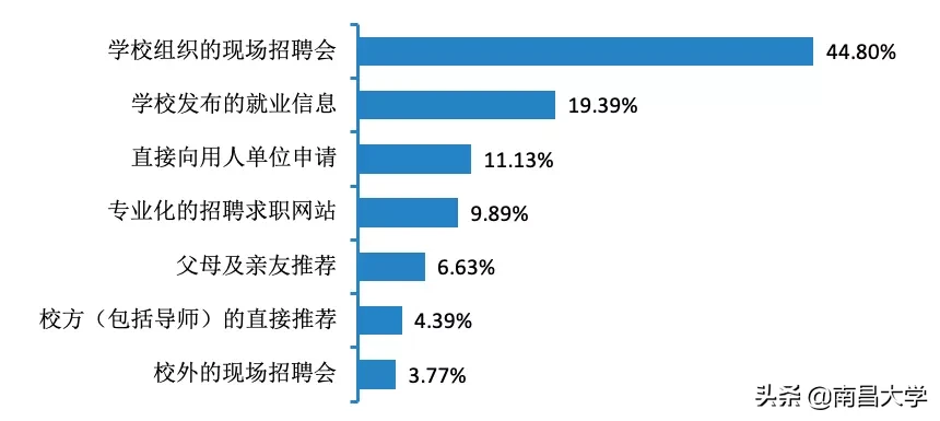 权威发布 ｜南昌大学2019届毕业生就业质量年度报告