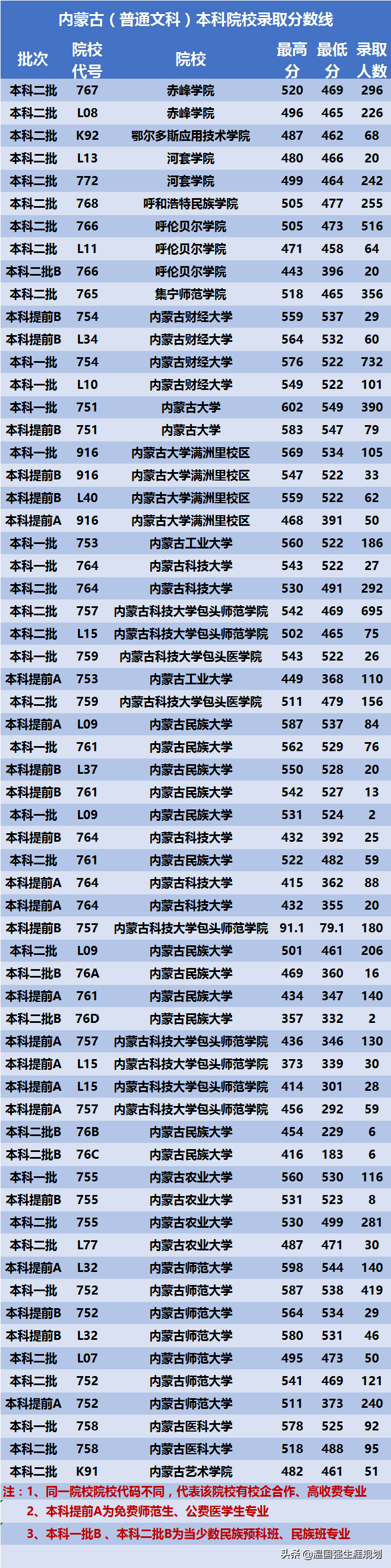 内蒙古本科院校大学中，看看排名和你想的一样吗？附带录取数据