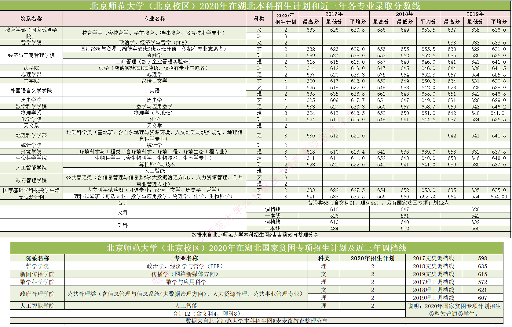 985|北京师范大学2020在全国近三年分专业录取分数+计划