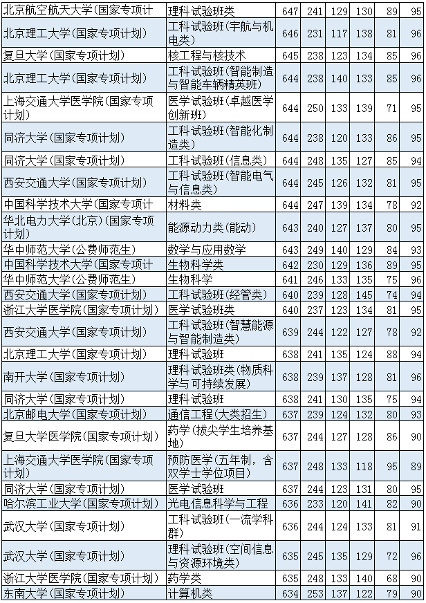 河北首选物理提前批最高提档线：北理工入列前十，华北电力抢眼