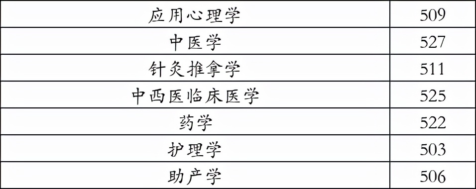 承德医学院2021年在河北省录取分数线（学思行线上高考志愿填报）