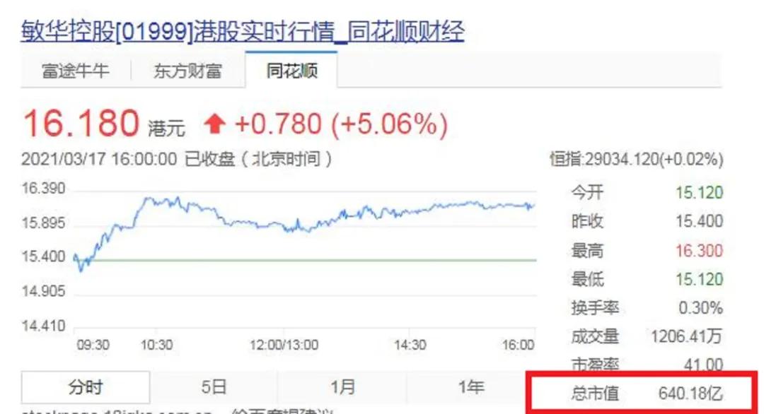 “2021年泉商十大富翁”出炉，身价千亿仅排在第三
