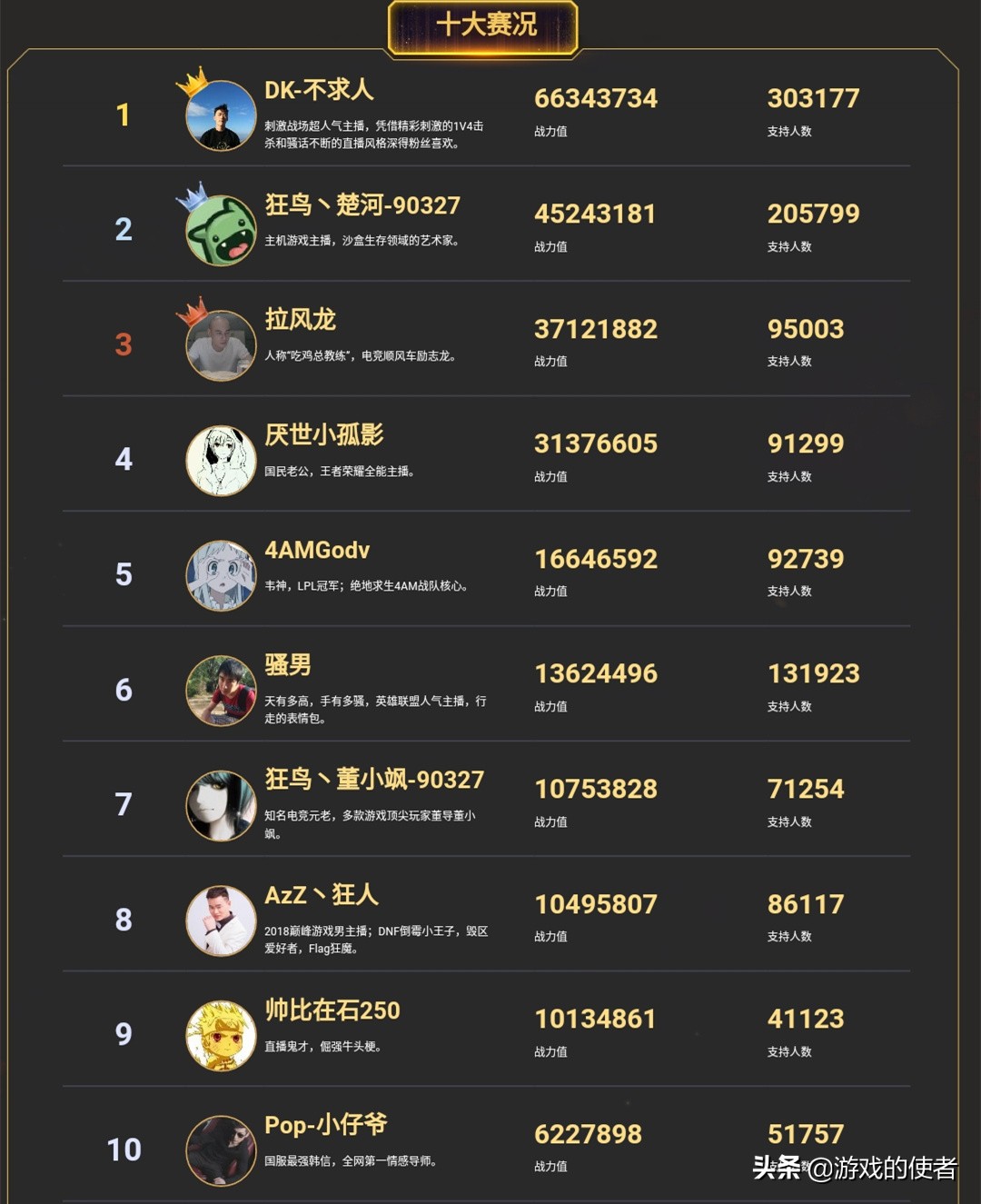 虎牙十大人气主播楚河，拥有3家公司1个饭店，难怪不想当虎牙一哥