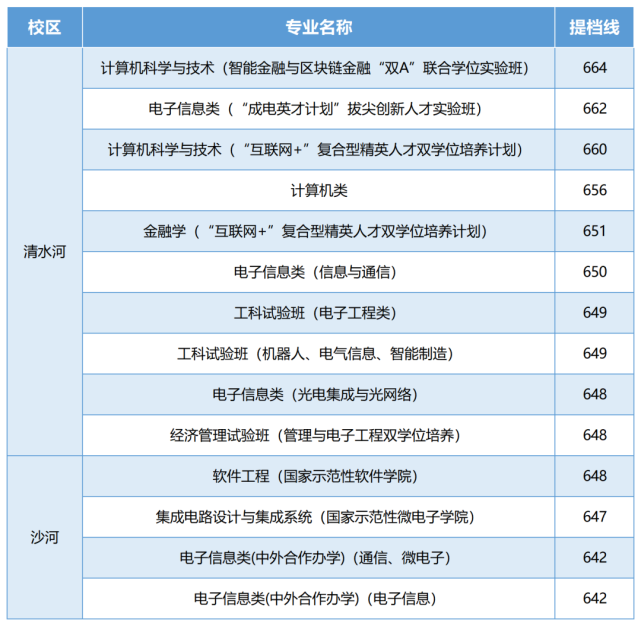 电子科技大学2021年在河北/辽宁/山东/浙江/重庆各专业投档分公布