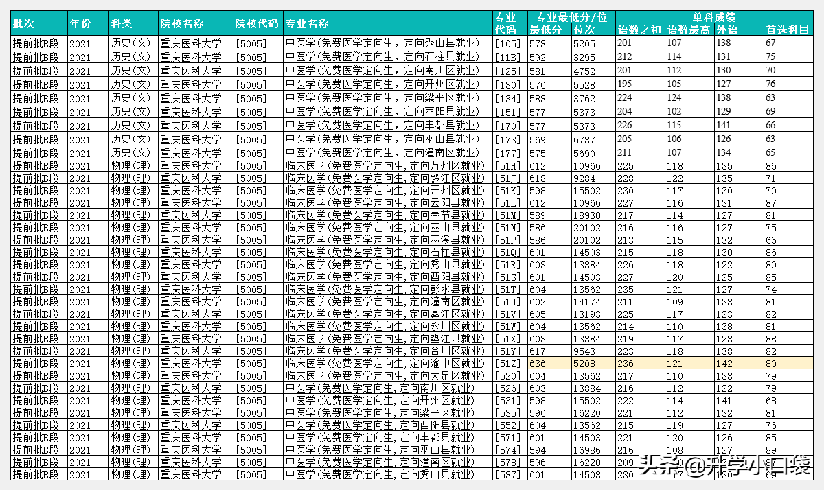 重庆医科大学是985 211大学吗（高考636分）