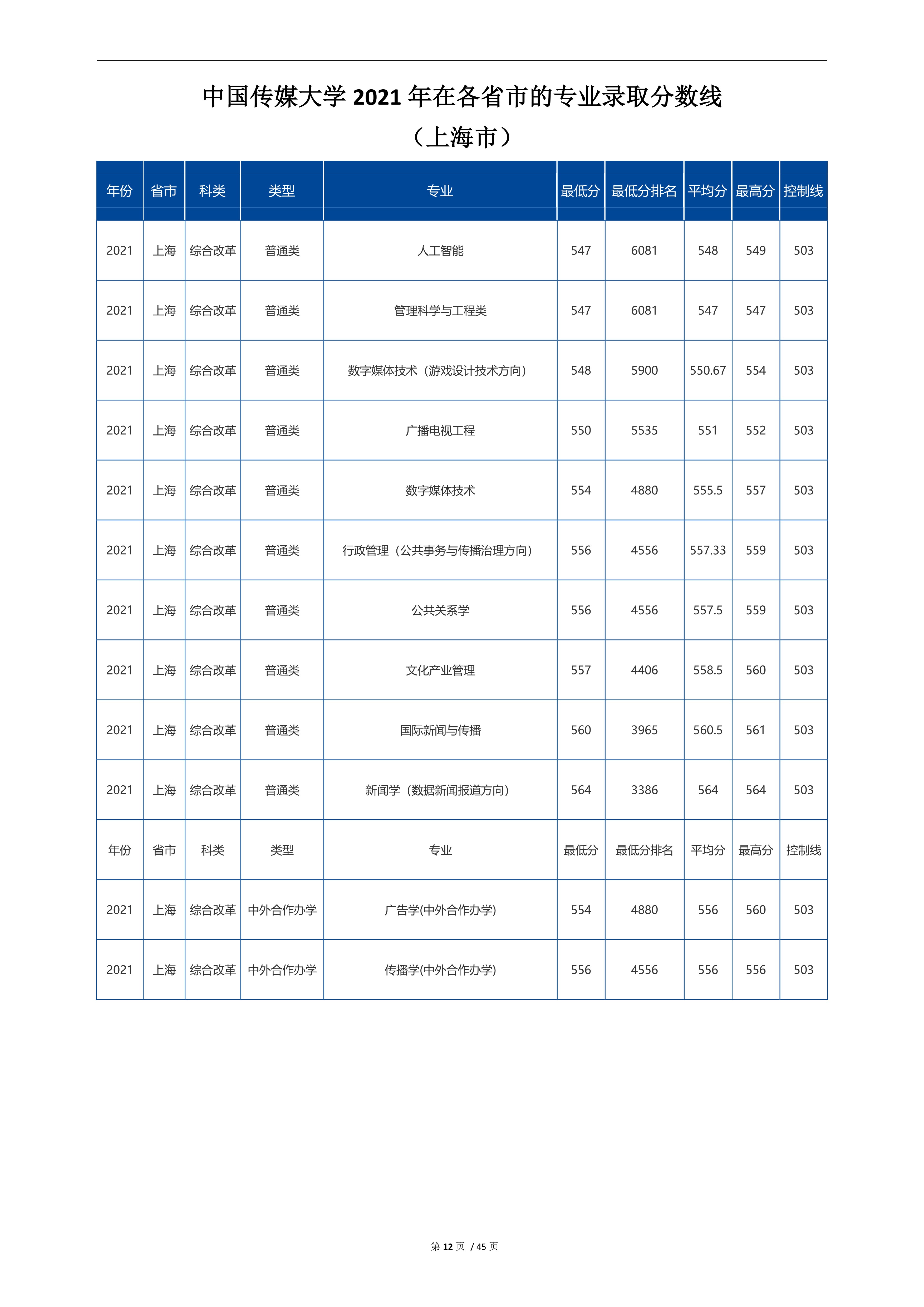 2022高考：中国传媒大学2021年在各省市招生的专业录取分数线