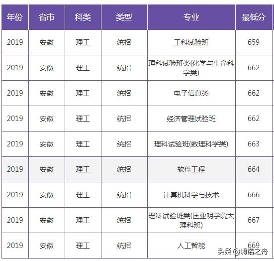 2019年南京大学在各省文科、理科录取分数线