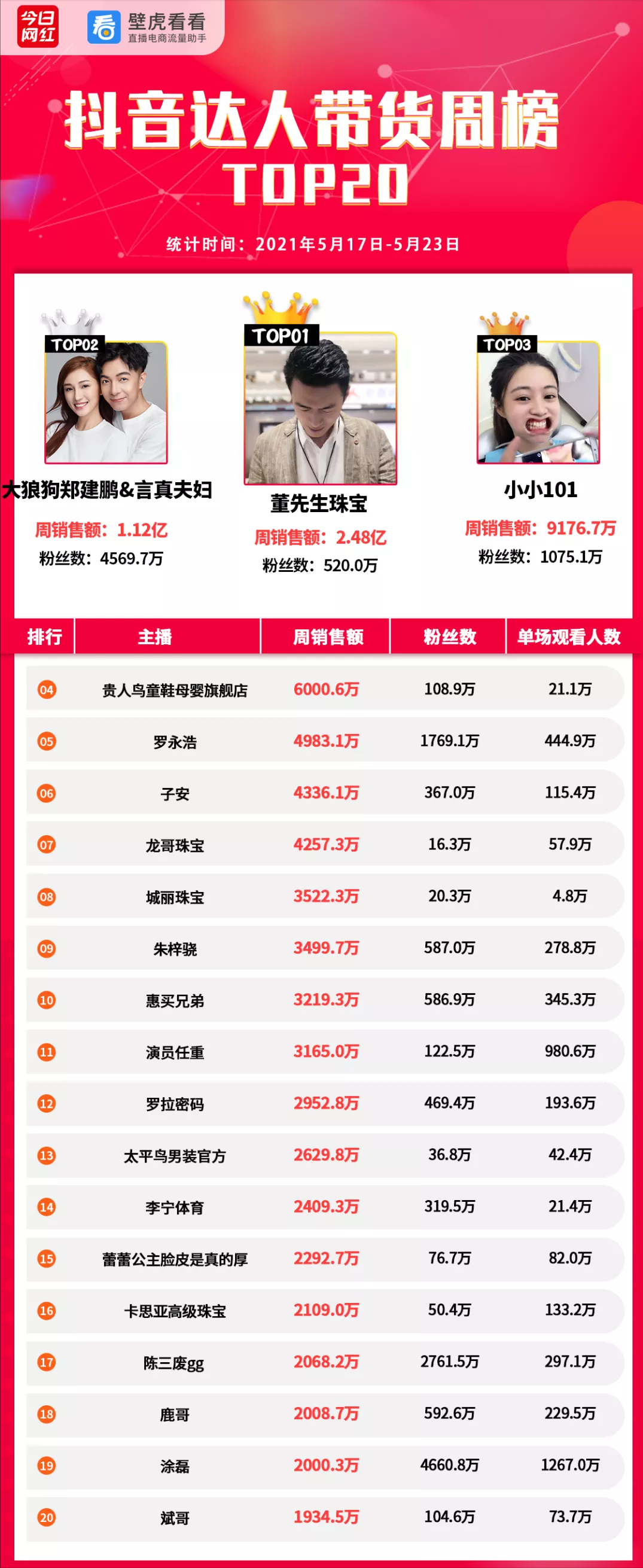 周榜｜快手财报Q1营收170亿；618直播大促启动；薇娅4.36亿拿第一
