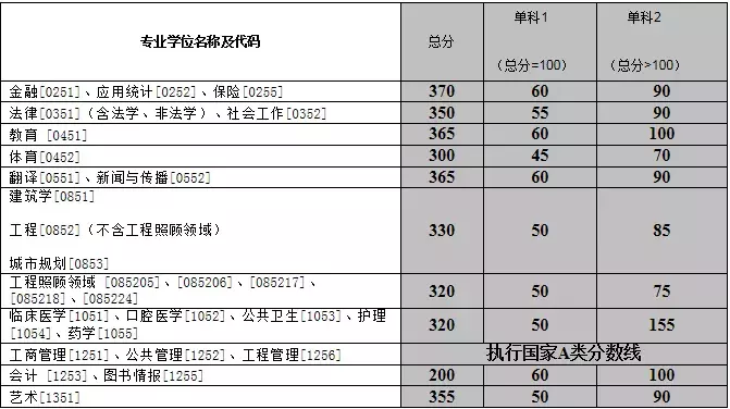 快戳！中南大学2019年硕士研究生招生复试基本分数线