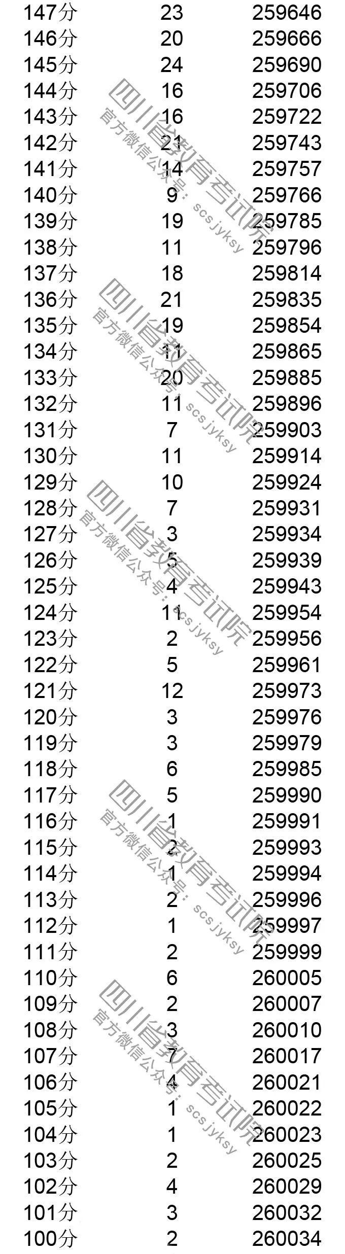 你排第几？四川省2019年普通高考成绩分段表出炉
