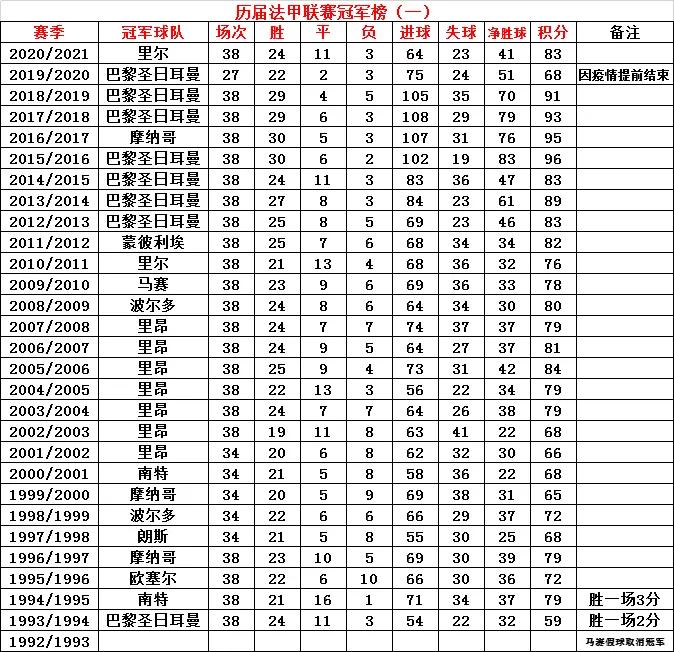 法甲冠军历届冠军(历届法甲联赛冠军榜 : 群雄割据，大巴黎崛起)