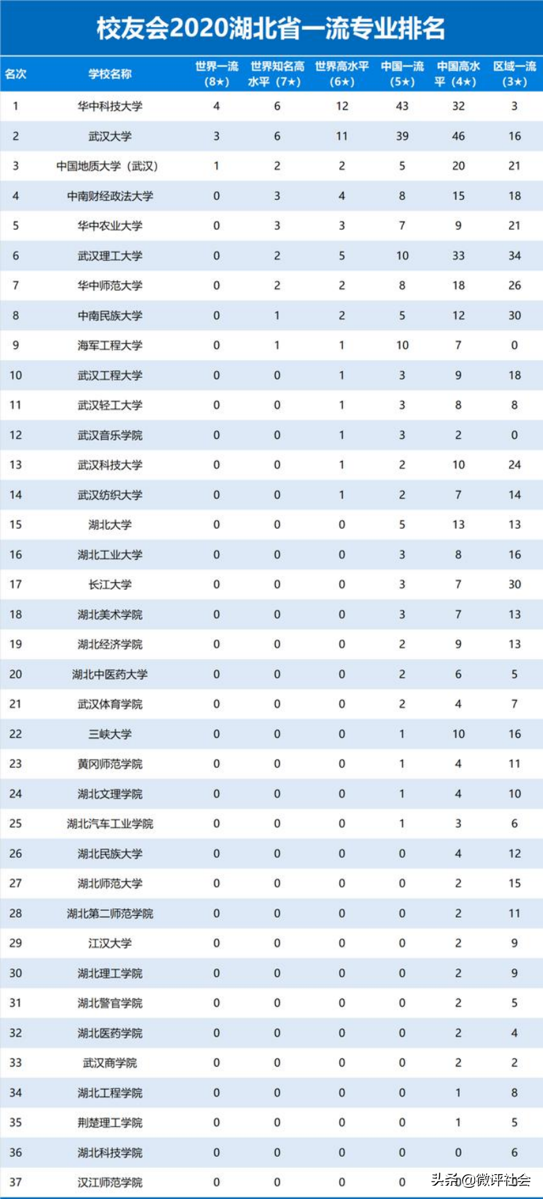 湖北省一流高校最新排名，中国地质大学进前三，华中师大仅排第7