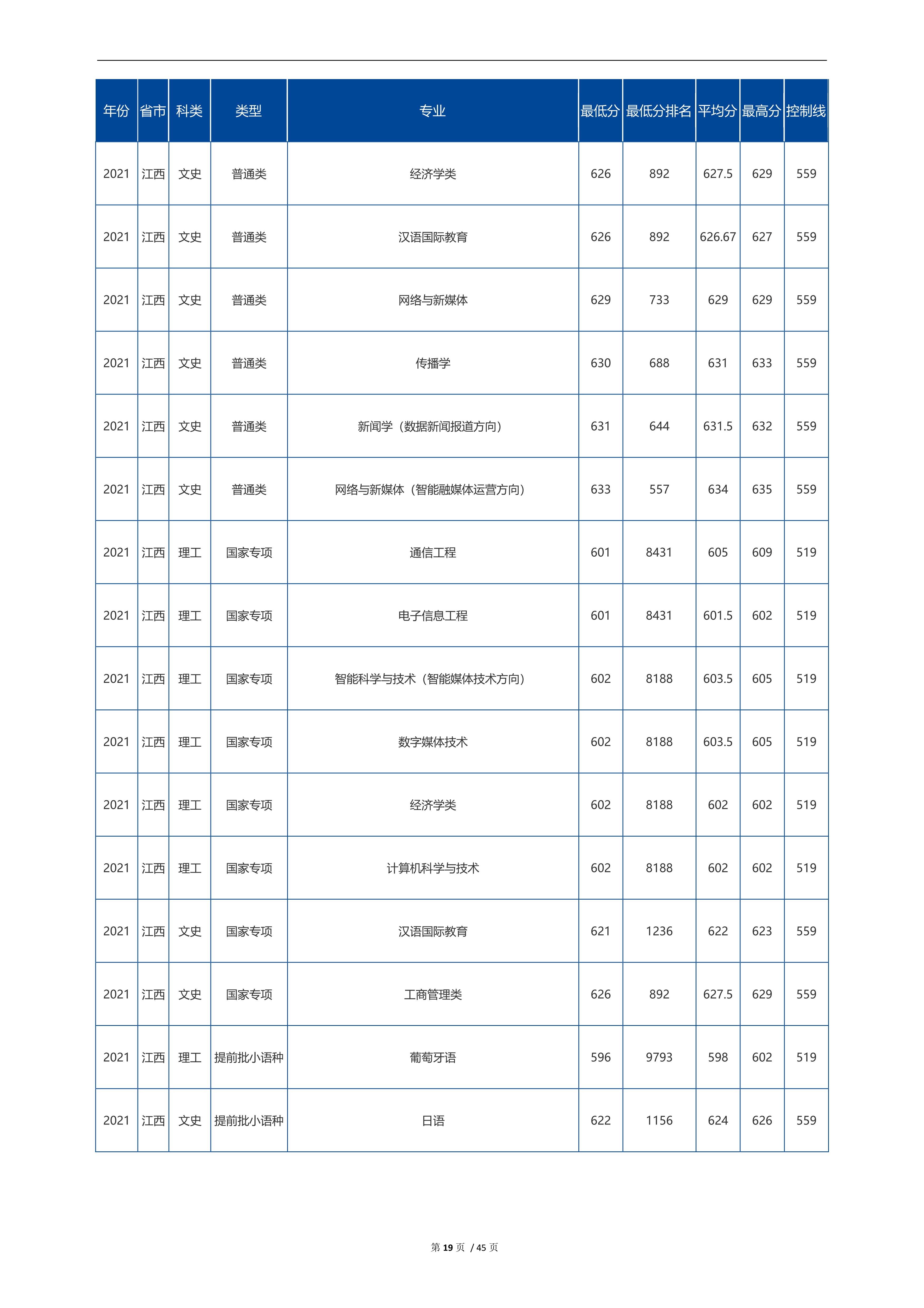 2022高考：中国传媒大学2021年在各省市招生的专业录取分数线