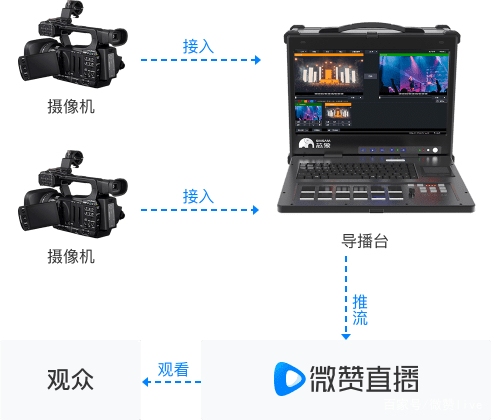 微信直播怎么做？攻略都在这里了