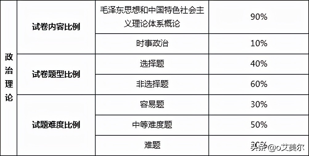 2022广东专插本省统考科目考试题型及难度分析