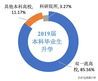 权威发布 ｜南昌大学2019届毕业生就业质量年度报告