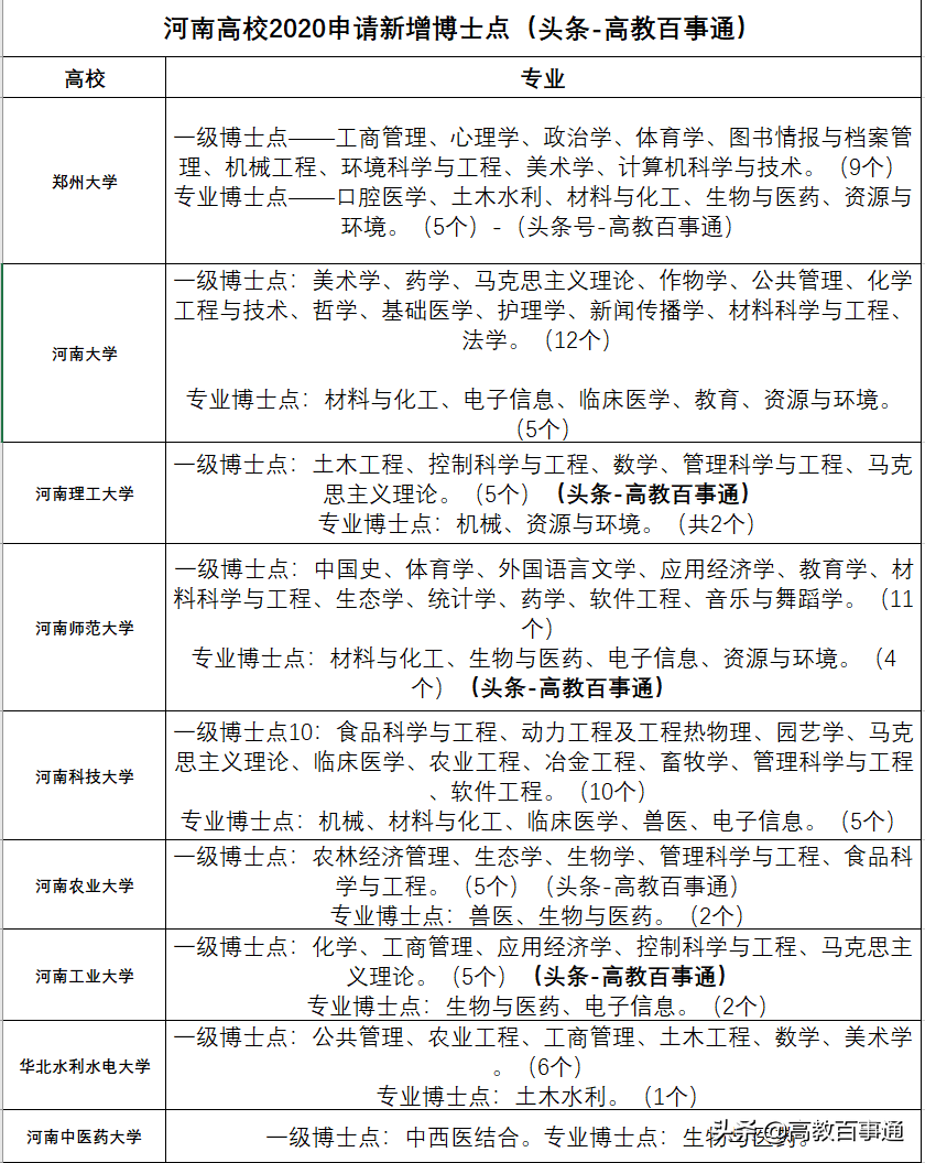 2020河南高校博士点之争，天堂与地狱