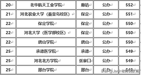 河北省2019年本科一批&二批各大学排名及分数线（文科&理科）