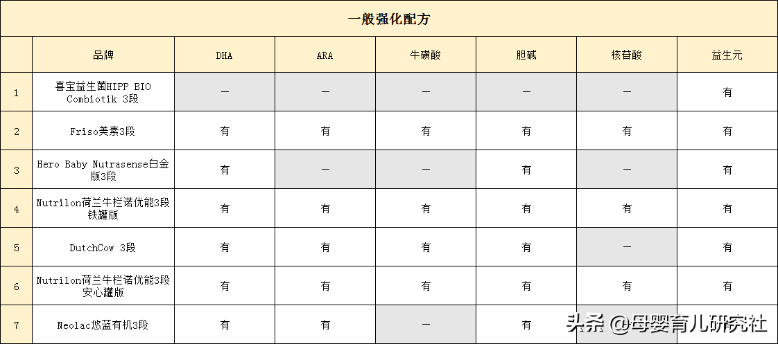 7款荷蘭本土知名奶粉評測，四個方面分析乳業大國的這些配方奶粉