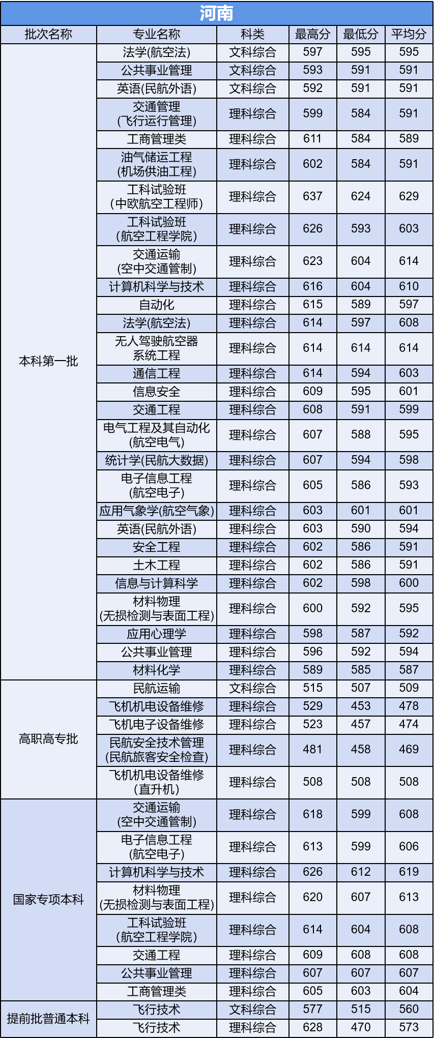 多少分能上中国民航大学？他是所怎样的大学？今天就来告诉你