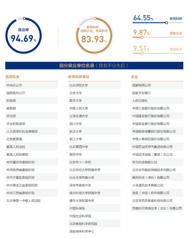 牛！83.93%人进入中央办公厅、国务院办公厅、外交部等，北京这所大学值得报考！