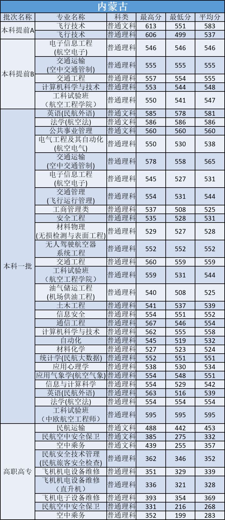 多少分能上中国民航大学？他是所怎样的大学？今天就来告诉你