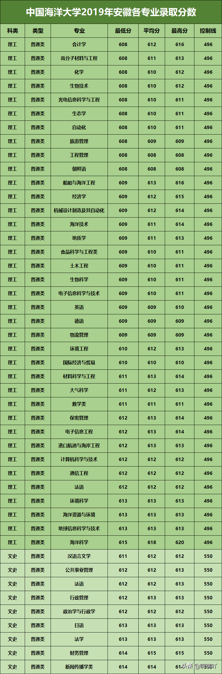 分数线丨中国海洋大学2019年山东、陕西、安徽各专业录取分数