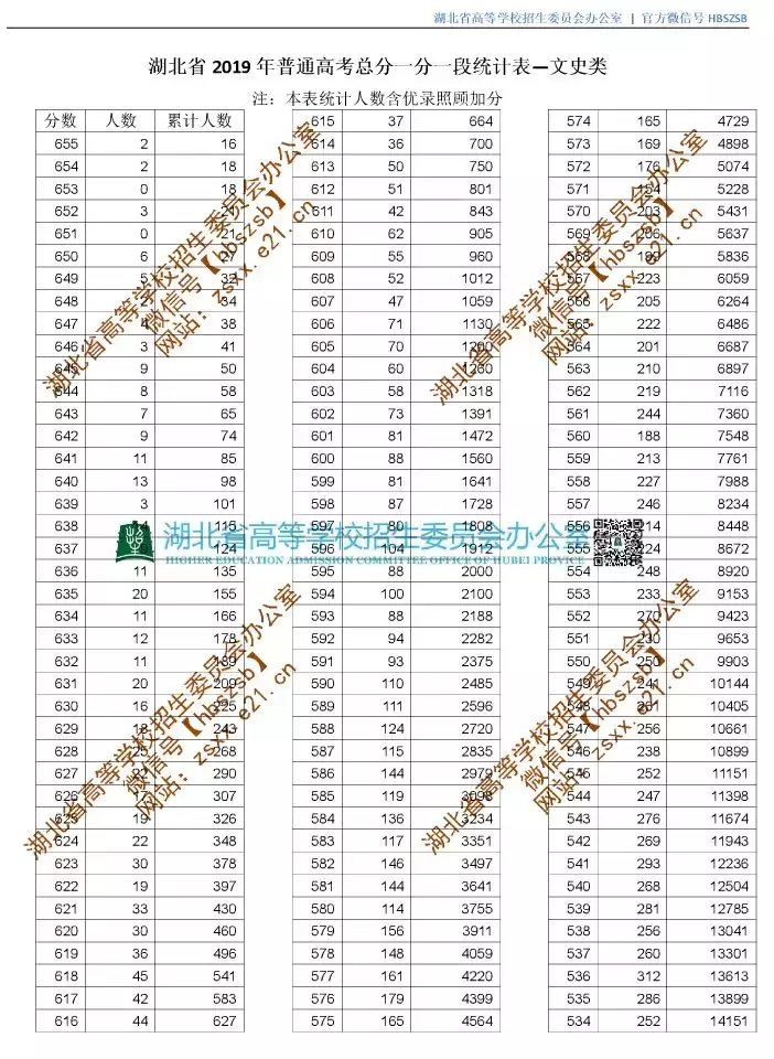 新鲜出炉！湖北省2019年高考录取分数线（附高清一分一段表）