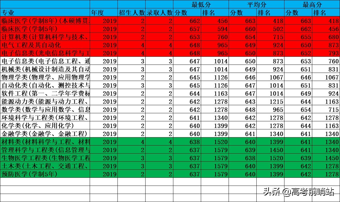 华中科技大学，临床医学专业怎么样，什么成绩才能被录取