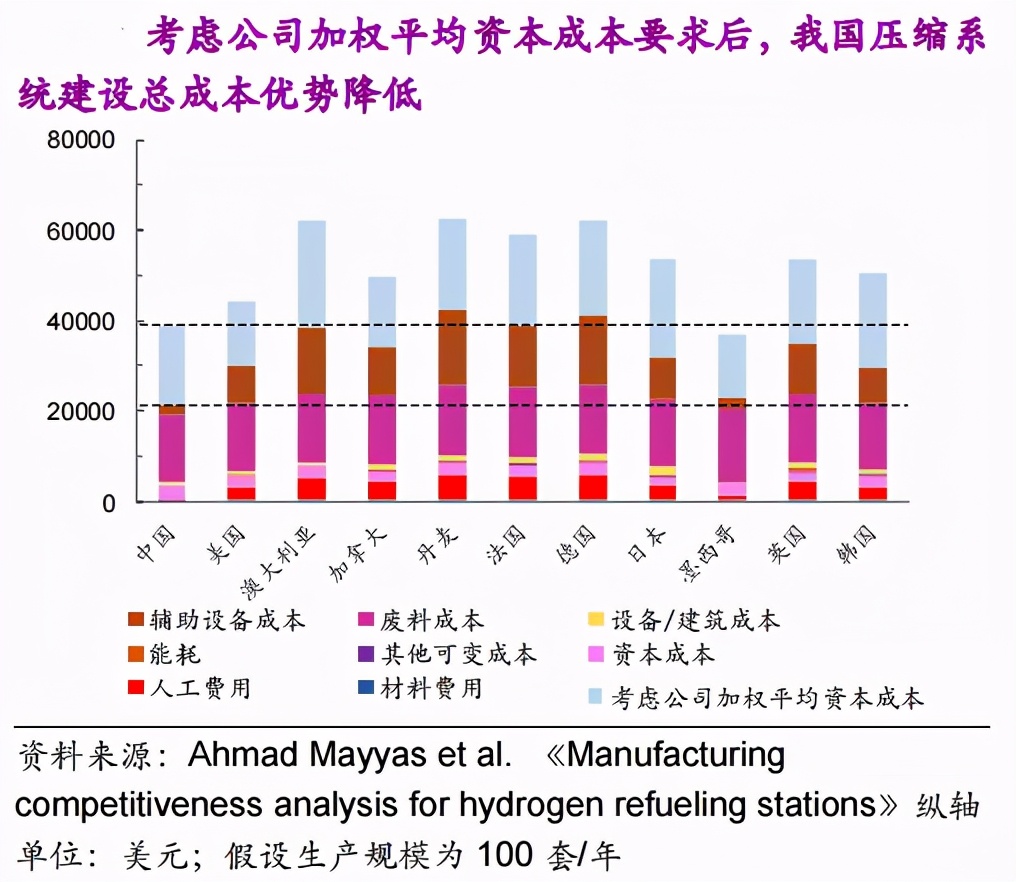 行业观察 | 建设加氢站，要花多少钱？